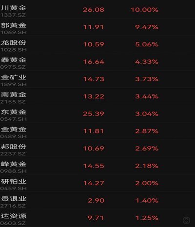 现货黄金价格走势分析
