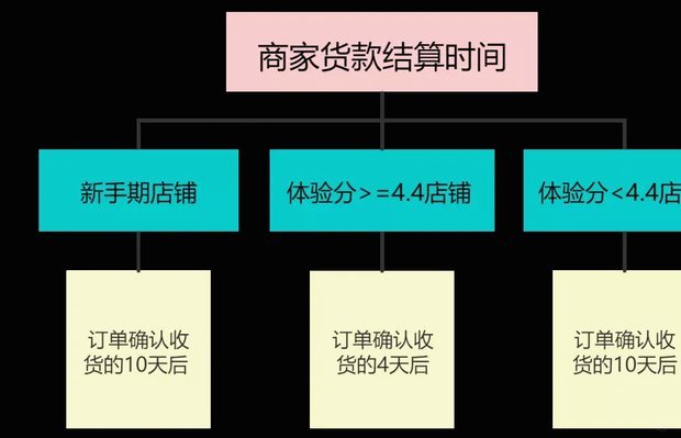 抖音商家提现