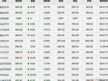 黄金现货价格如何波动？全方位解读影响因素