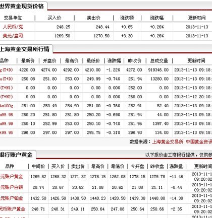 黄金现货价格是多少